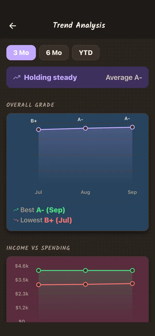 Trend Analysis: the overall grade over three months, then income against spending
